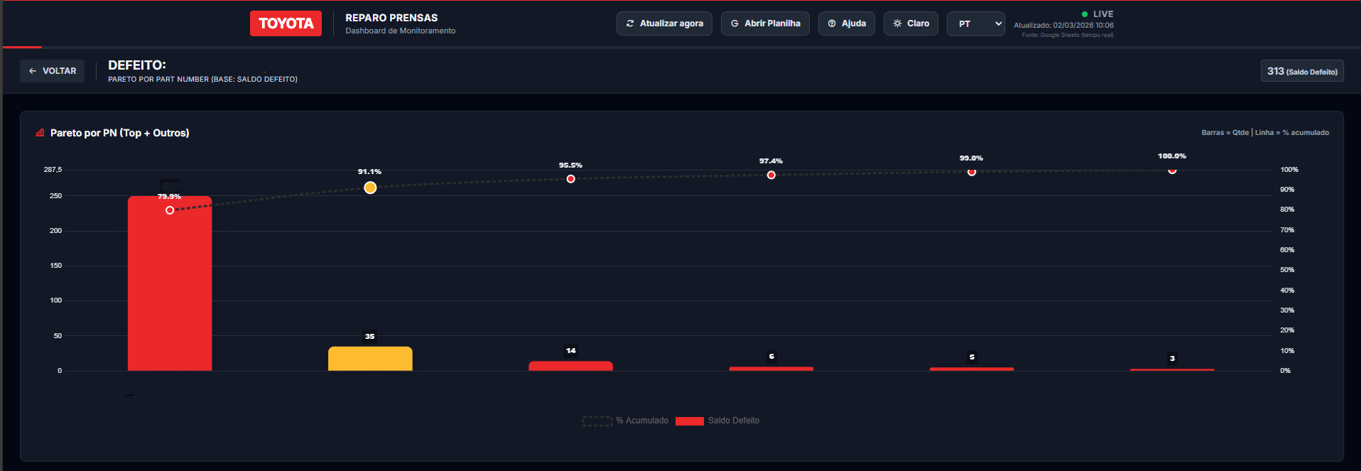 Monitoramento de defeitos Toyota