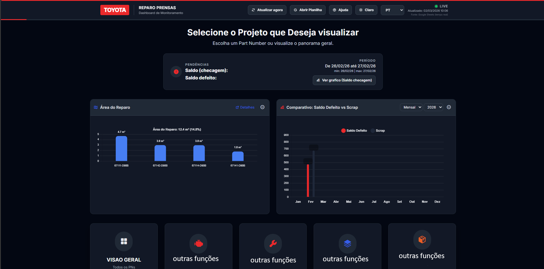 Painel de previsão Toyota